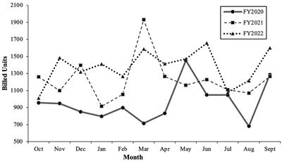 Assessing service usage and protective factors in a pediatric psychiatry clinic during the COVID-19 pandemic